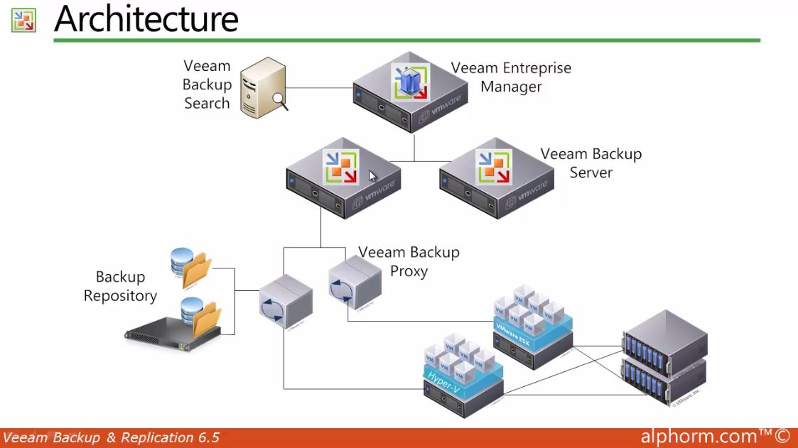 MEILLEUR TUTO GRATUIT Veeam Backup Et Replication 6.5 : Savoir Protéger ...