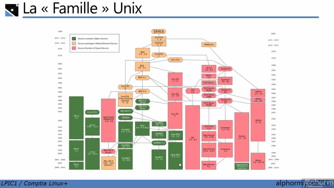 MEILLEUR TUTO GRATUIT LPIC 1/Comptia Linux  : Réussir la certification