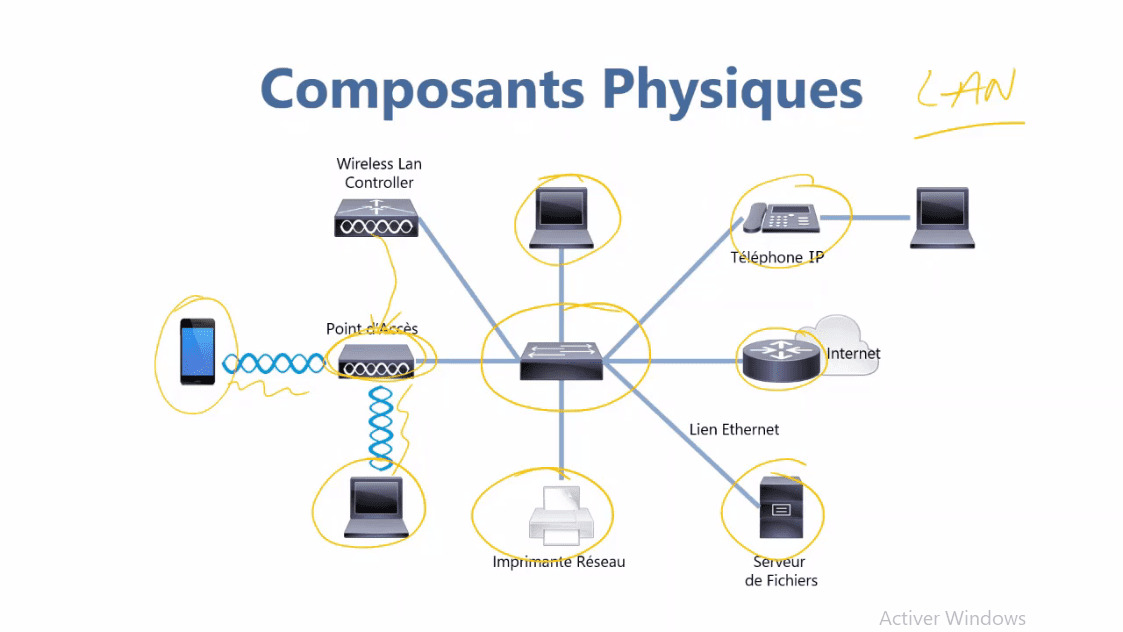 MEILLEUR TUTO GRATUIT CCNA 200-301 Version 2020 (1/6) : Les ...