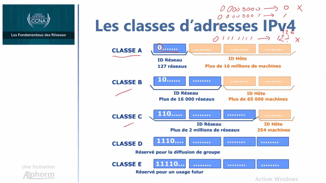 MEILLEUR TUTO GRATUIT CCNA 200-301 Version 2020 (1/6) : Les ...