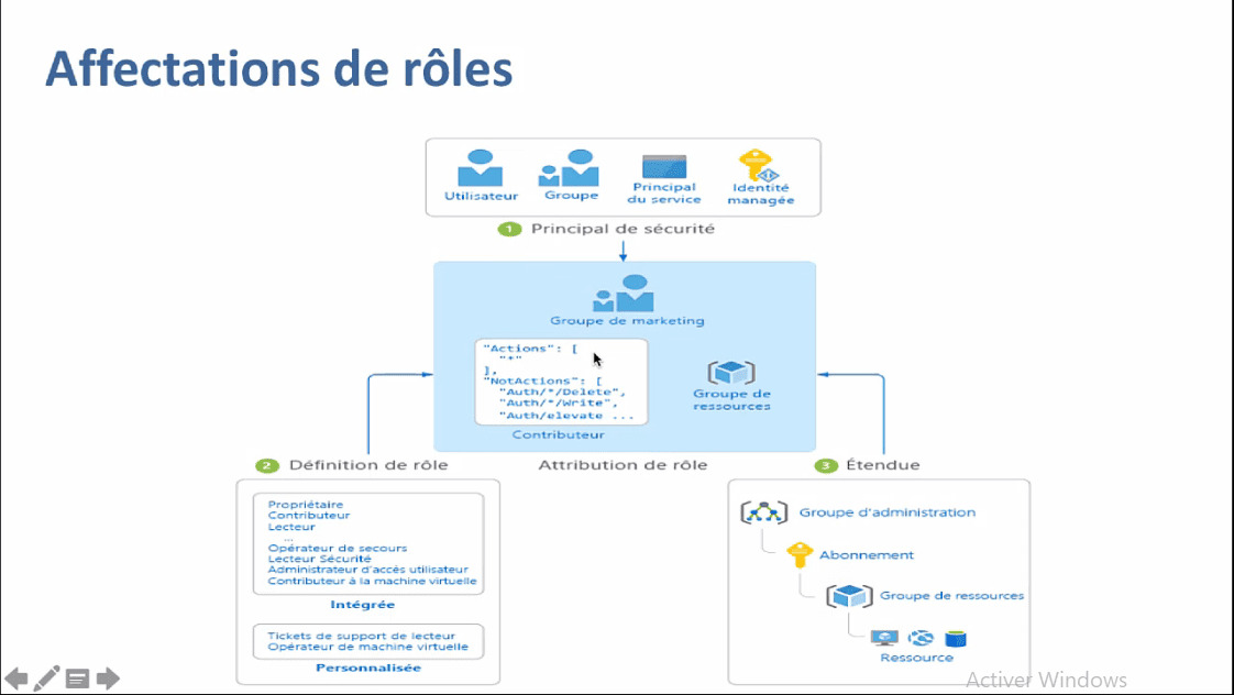 MEILLEUR TUTO GRATUIT Microsoft Azure (AZ-104) : Administration ...