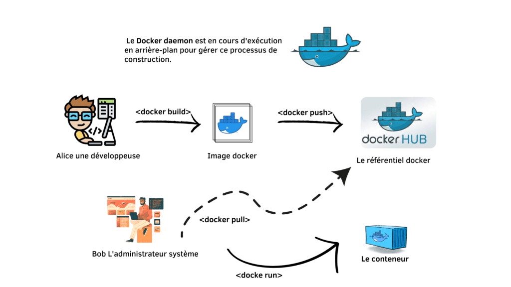 Schéma explicatif montrant comment l'architecture de Docker orchestre les conteneurs et les images.