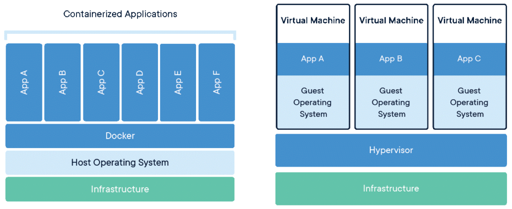 Illustration montrant la différence entre conteneurs Docker et machines virtuelles pour l'efficacité et la rapidité.