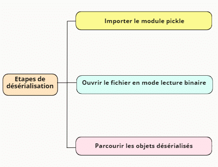 Schéma des étapes de désérialisation avec Pickle