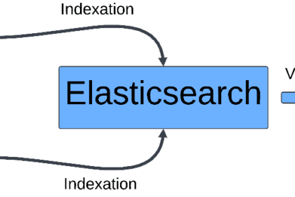 Diagramme du flux de données ELK avec Kibana