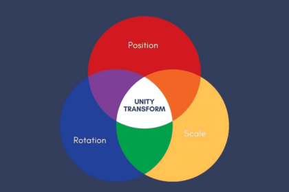 Venn diagramme transformations Unity 3D