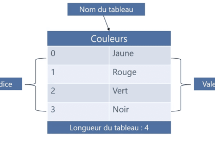 Tableau de couleurs en C# avec indices.