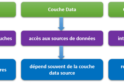 Diagramme de l'architecture en couches