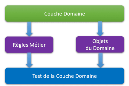 Diagramme des tests de la couche domaine