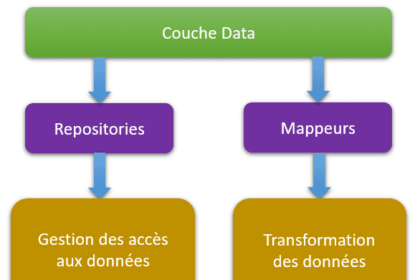 Diagramme de la couche data avec repositories, accès et mappeurs