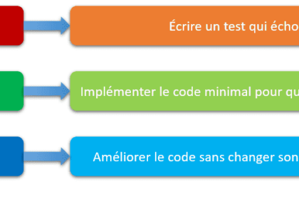Cycle Red-Green-Refactor en TDD
