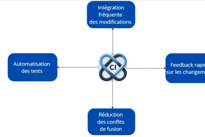 Schéma des principes CI/CD: intégration, automatisation