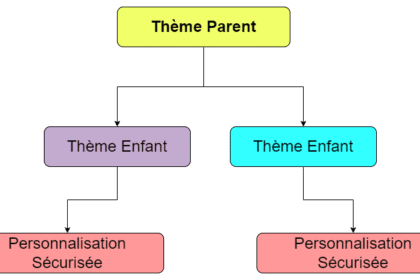 Diagramme illustrant les thèmes enfants WordPress