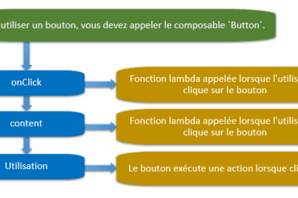 Diagramme expliquant un bouton Jetpack Compose
