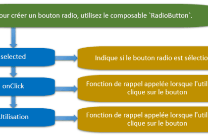 Schéma expliquant les boutons radio Jetpack Compose