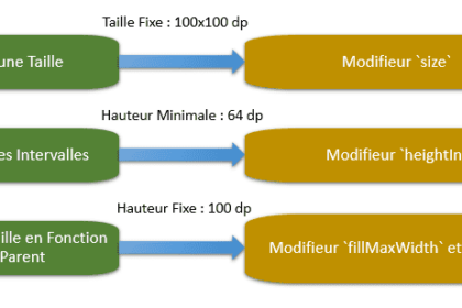Diagramme illustrant les modifieurs de taille