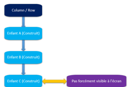 Diagramme Jetpack Compose défilement enfants
