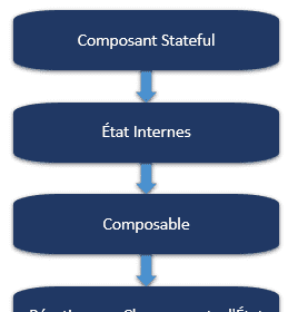 Diagramme flux composant stateful vers composable