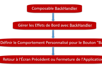 Diagramme des étapes du BackHandler Jetpack Compose