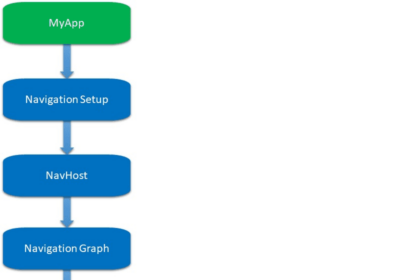 Diagramme de navigation Jetpack Compose