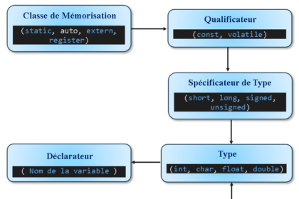 Schéma des étapes pour déclarer des variables en C