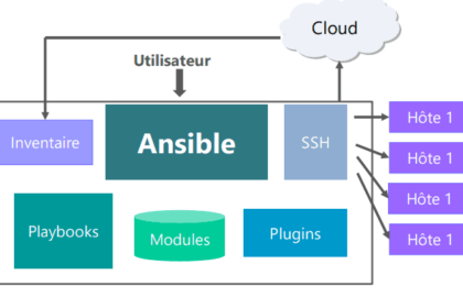 Diagramme de l'architecture Ansible