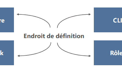 Schéma des endroits pour définir variables Ansible