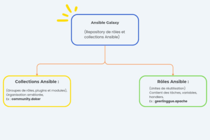 Diagramme illustrant Ansible Galaxy, rôles et collections