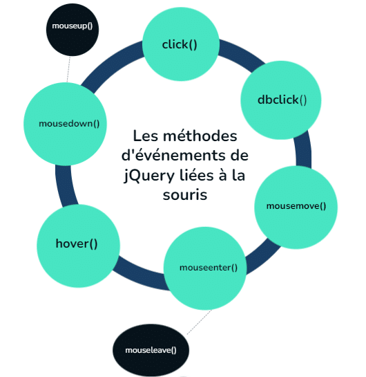 Diagramme méthodes événements souris jQuery