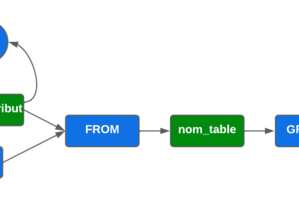 Diagramme de la commande SQL GROUP BY