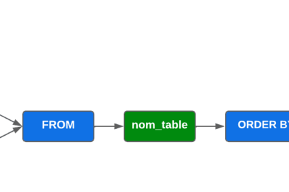 Diagramme expliquant SQL ORDER BY
