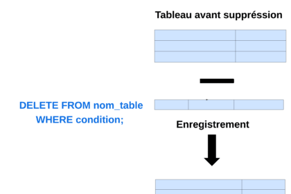 Diagramme DELETE FROM SQL montrant des étapes.