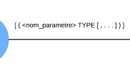 Diagramme de déclaration de curseur PL/SQL