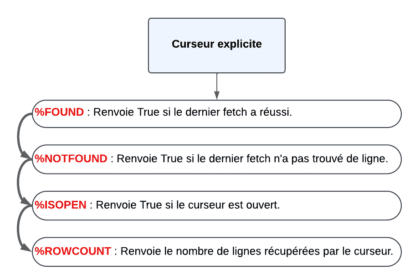 Diagramme des indicateurs de curseur explicite PL/SQL.