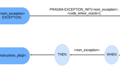 Diagramme des exceptions anonymes en PL/SQL