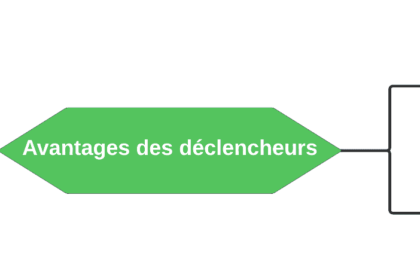 Schéma des avantages des déclencheurs en BDD