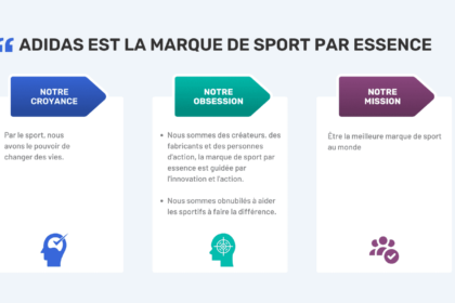 Valeurs Adidas: croyance, obsession, mission