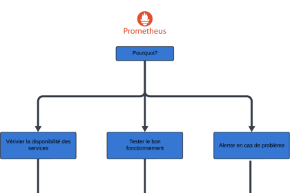 Schéma montrant la surveillance informatique avec Prometheus