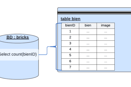 Diagramme SQL comptant les biens disponibles