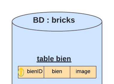 Illustration d'une base MySQL avec table bien.
