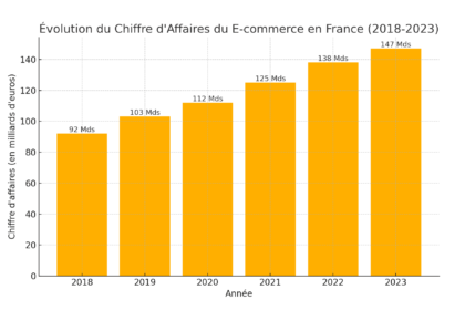 Graphique des ventes e-commerce France 2018-2023