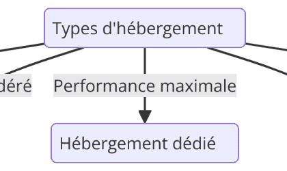 Schéma des types d'hébergement web
