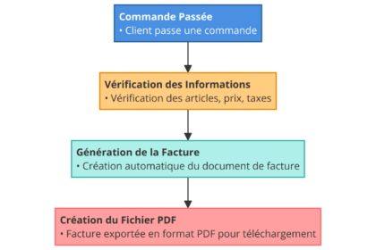 Diagramme du processus de facturation PrestaShop.