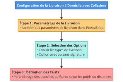 Processus configuration Colissimo PrestaShop