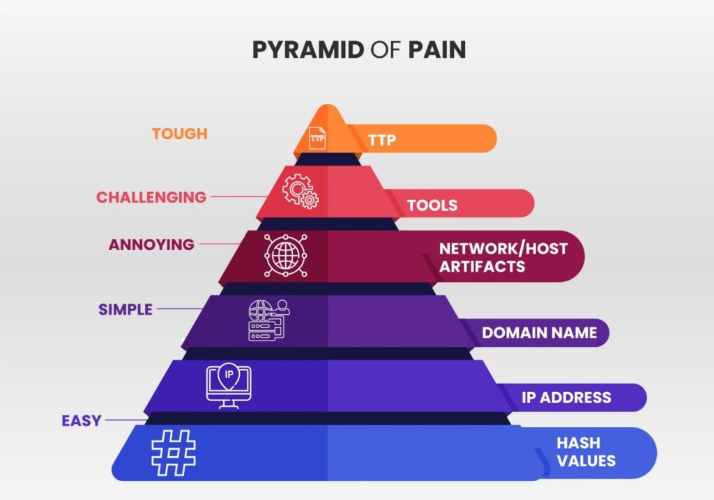 Pyramid of Pain : Comprenez et renforcez votre cybersécurité