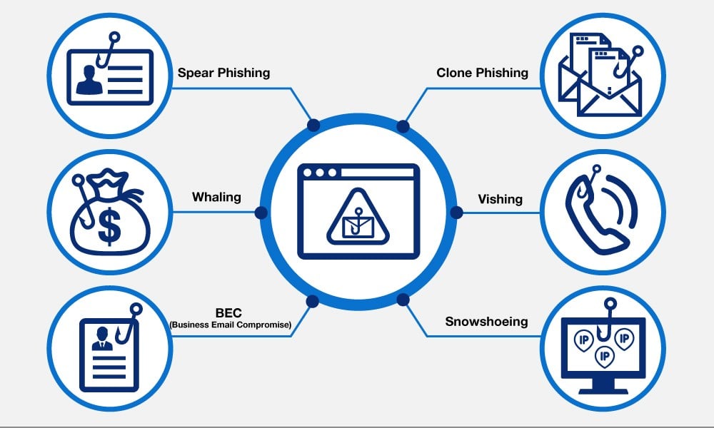 Différents Types de Phishing