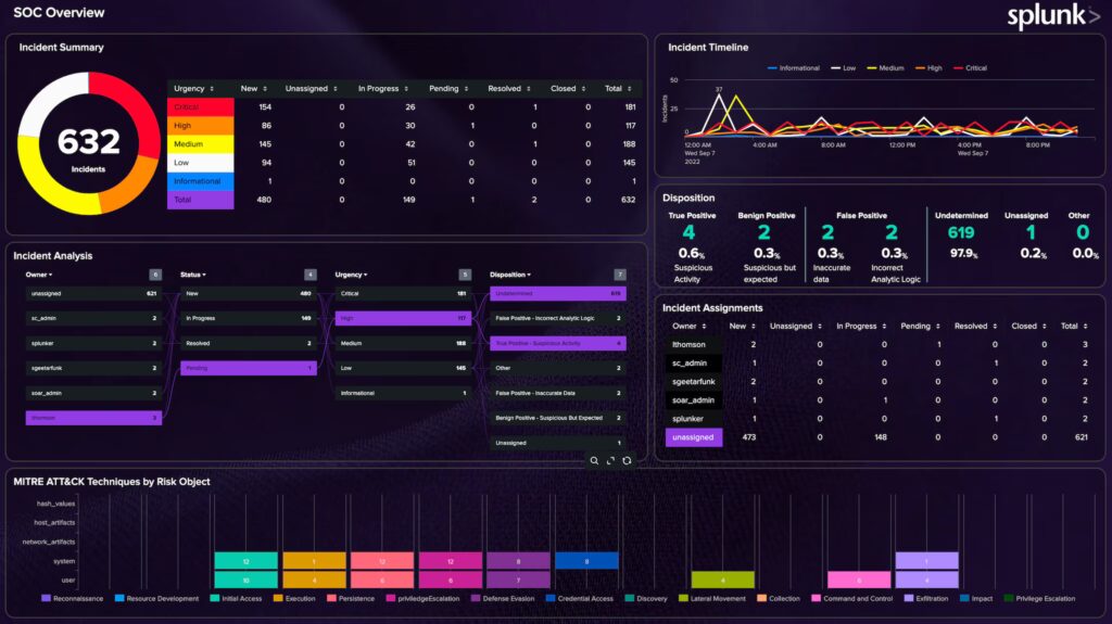 Interface analytique Splunk montrant des alertes et des investigations.