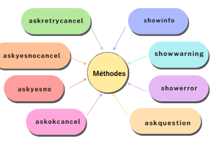 Schéma des principales méthodes Tkinter messagebox