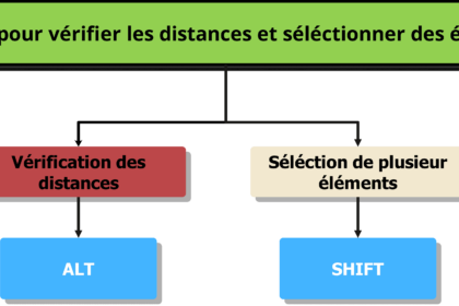 Diagramme des touches ALT et SHIFT pour centrer