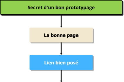 Schéma des étapes pour un bon prototypage Adobe XD